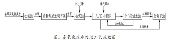 工艺流程图