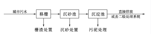 城市污水一级处理工艺流程