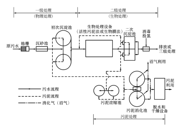 城市污水二级处理工艺流程